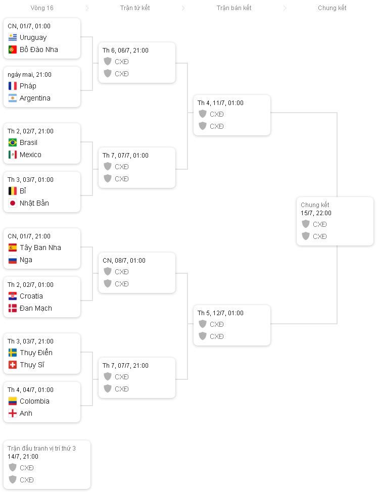 Nhánh đấu World Cup vòng 1/8: Argentina gặp khó